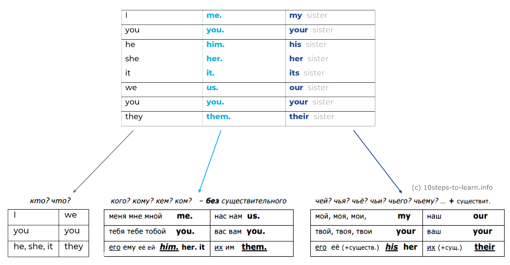 him his them their разница
