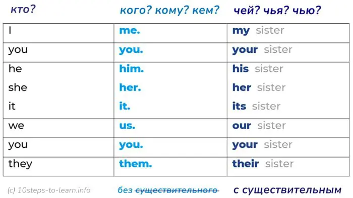 him - his, them - their. разница