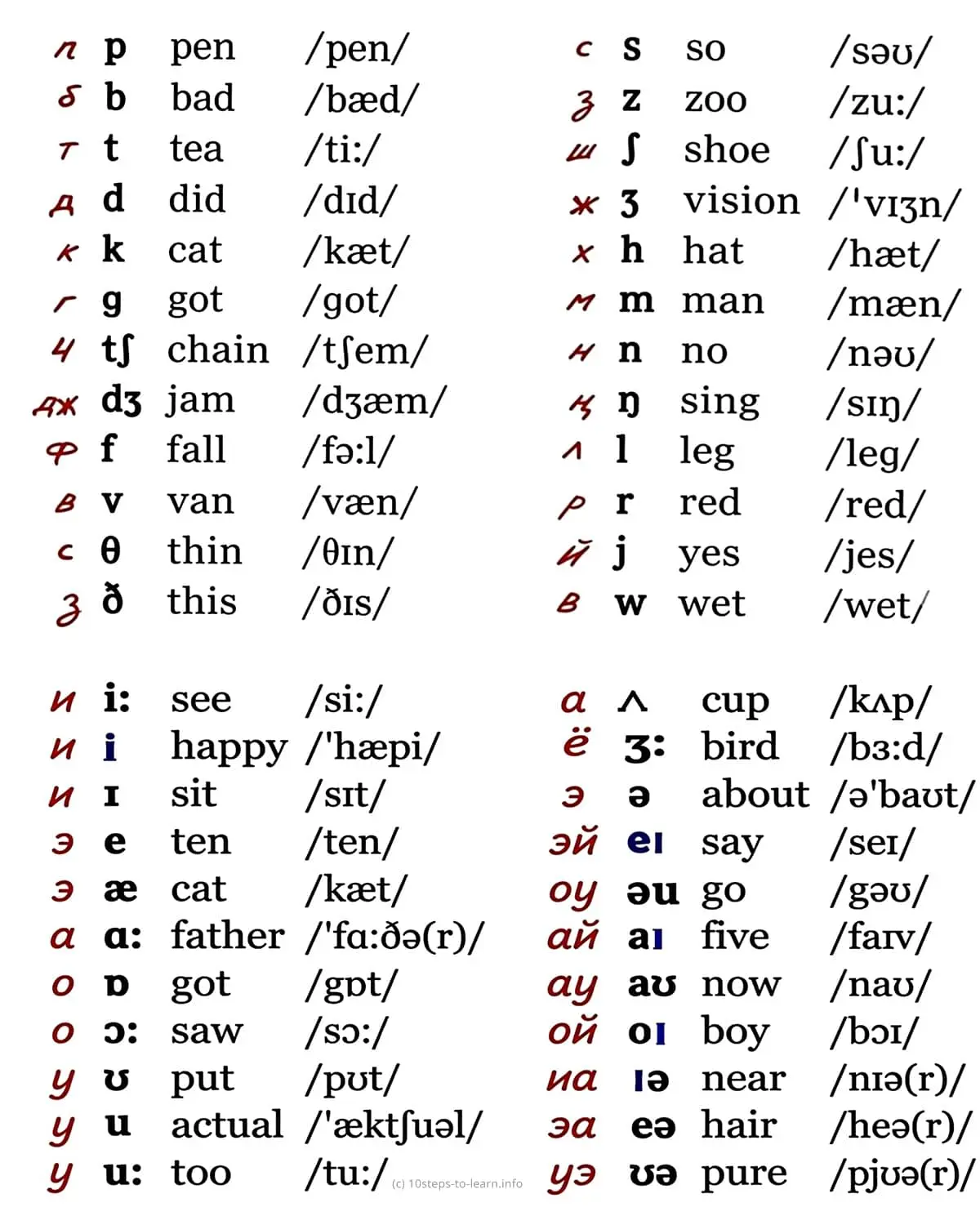 значки английской транскрипции - озвучка на русском
