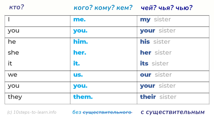 местоимения him - his, them - their разница