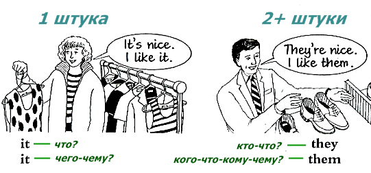 HE-SHE - THEY, неодушевленные IT - THEY - ITS без апострофа