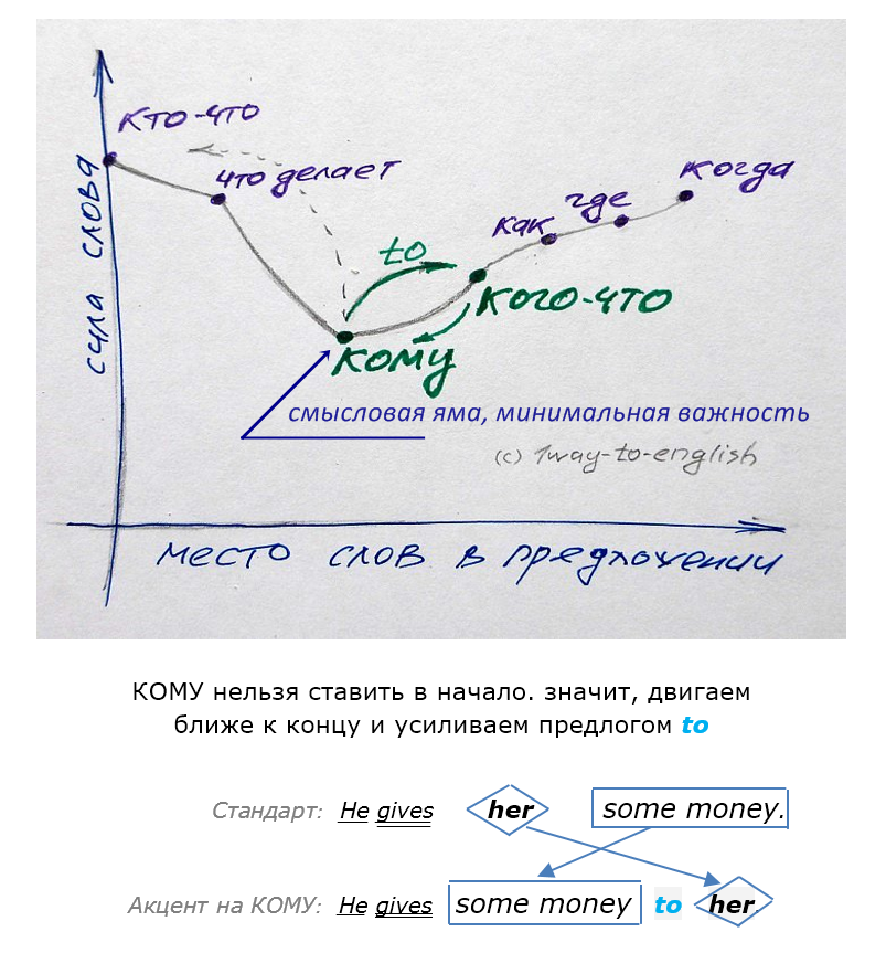 2 порядок слов в английском предложении