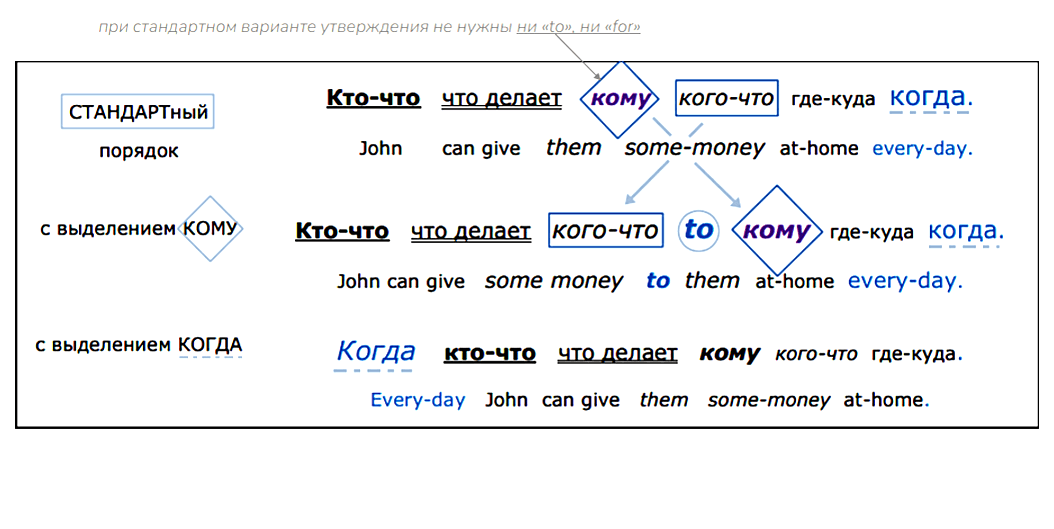 порядок слов в английском предложении