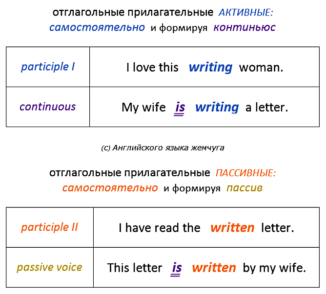 что такое и как переводить Participle I, Participle II в английском