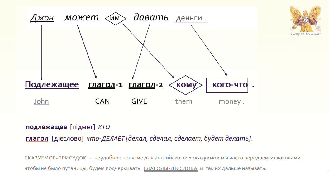 1 самоучитель английского для начинающих в схемах