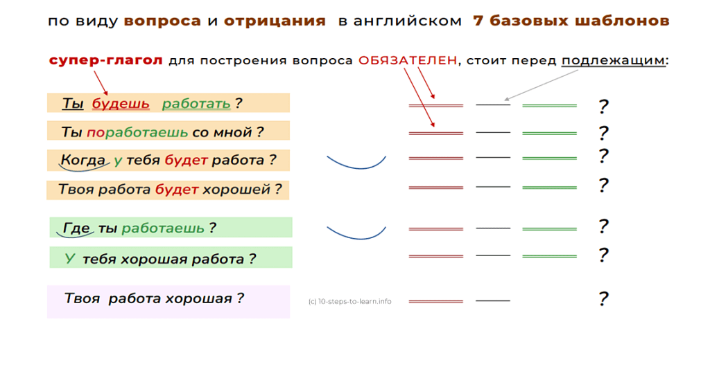 самоучитель английского в шаблонах для начинающих