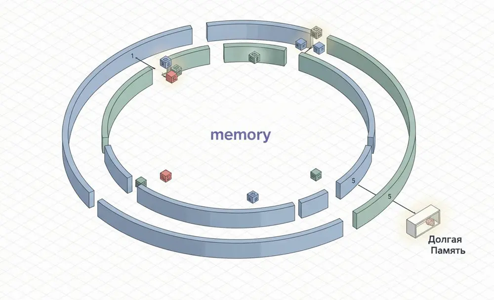как лучше запоминать английские слова - 5 уровней
