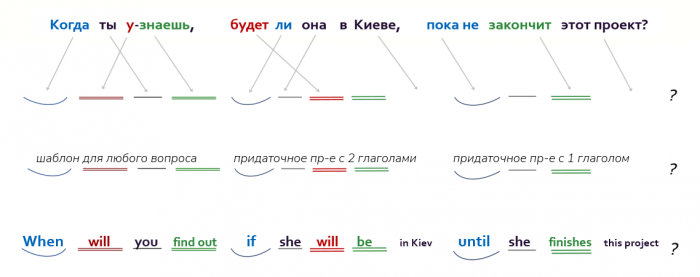 грамматические шаблоны в английском