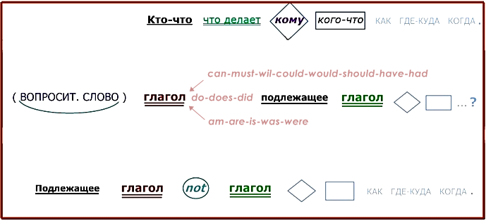 как быстро освоить английские правила