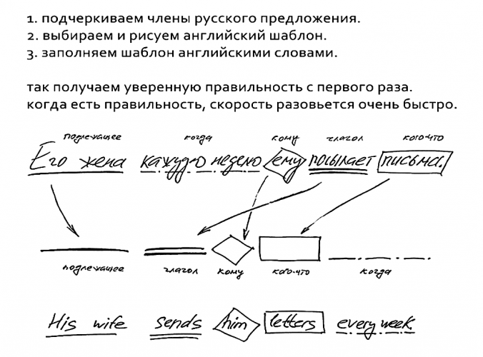 как быстро освоить английский через шаблоны