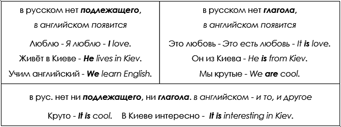 порядок слов в английском предложении