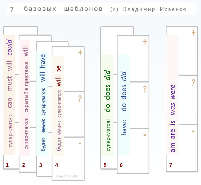 автоматизм и речевые шаблоны в английском