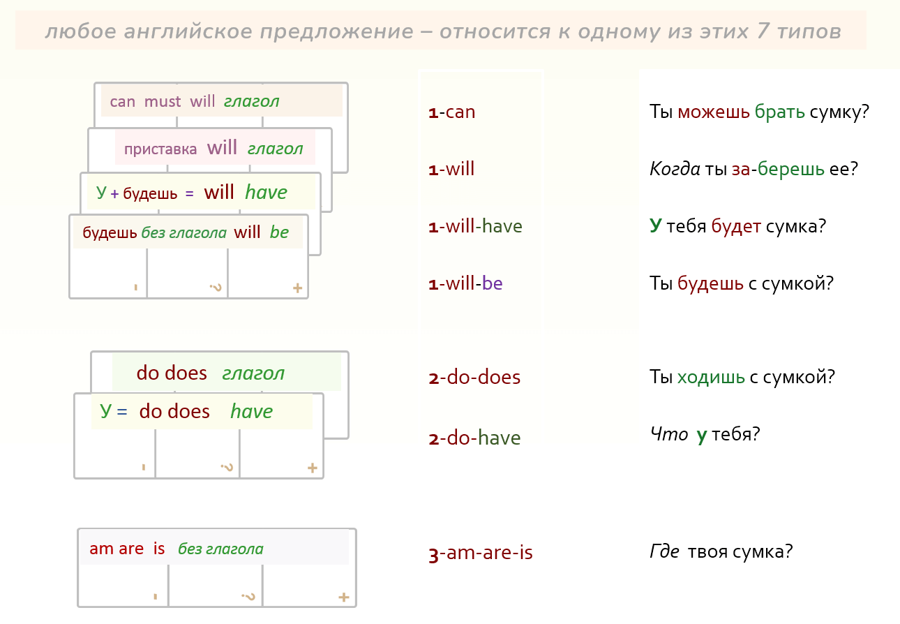 основные типы английских предложений