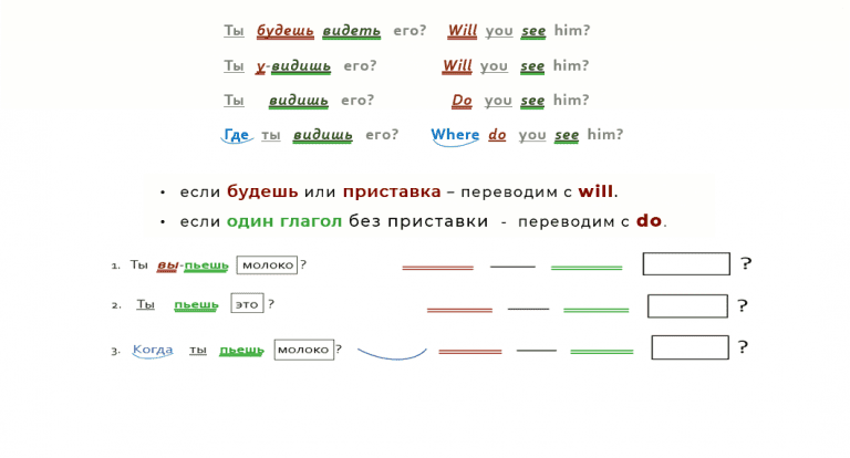 вопросы и отрицания в английском