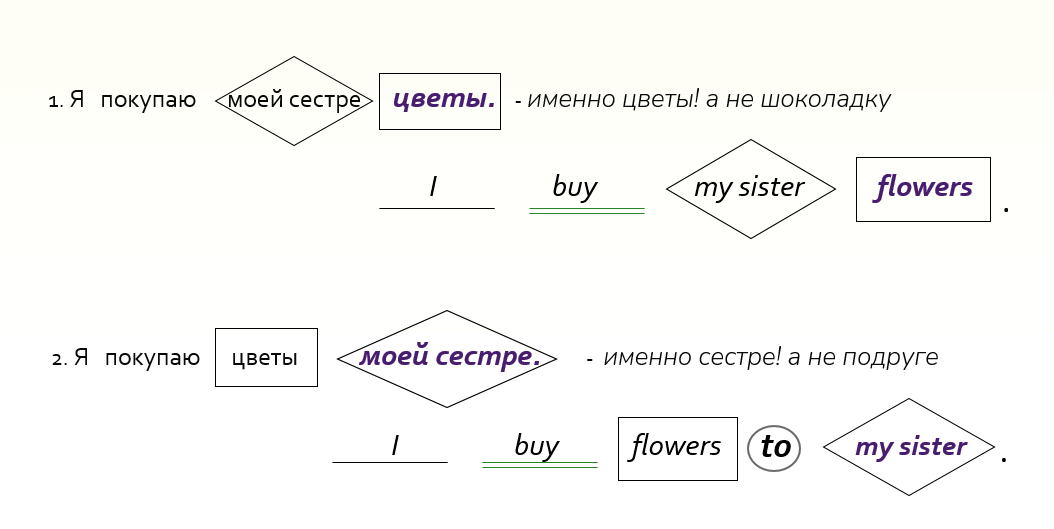 куда ставить дополнения кому и кого что в английском