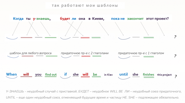 как сразу заговорить в английском